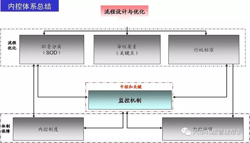 内控设计
